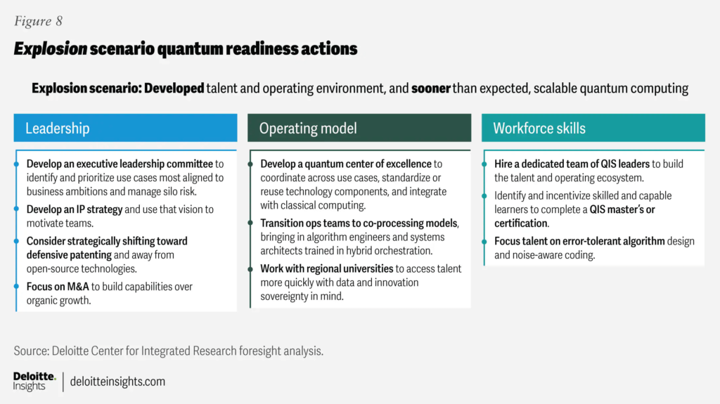 Quantum computing futures | Deloitte Insights